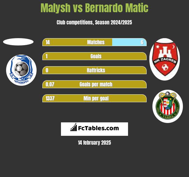 Malysh vs Bernardo Matic h2h player stats