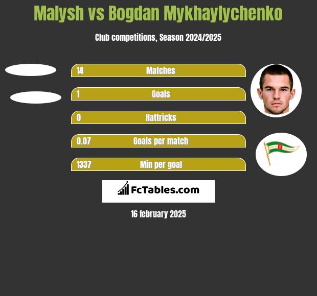 Malysh vs Bogdan Mykhaylychenko h2h player stats