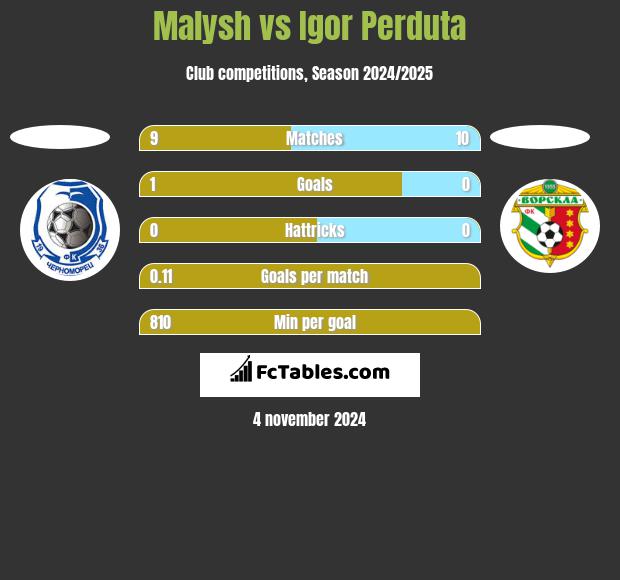 Malysh vs Igor Perduta h2h player stats