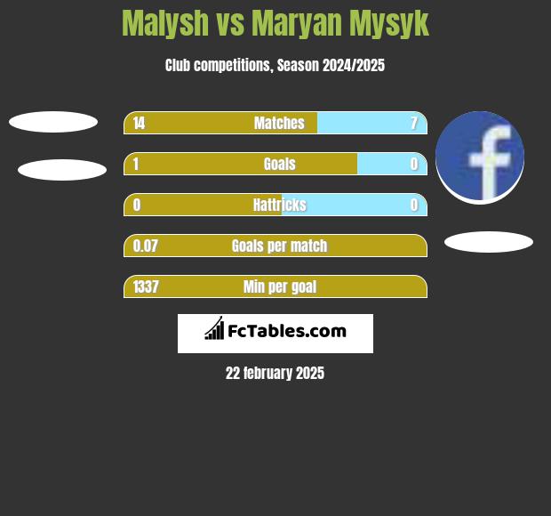 Malysh vs Maryan Mysyk h2h player stats