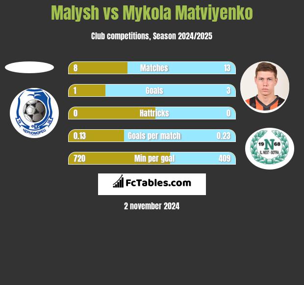 Malysh vs Mykola Matviyenko h2h player stats