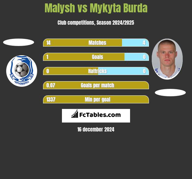 Malysh vs Mykyta Burda h2h player stats