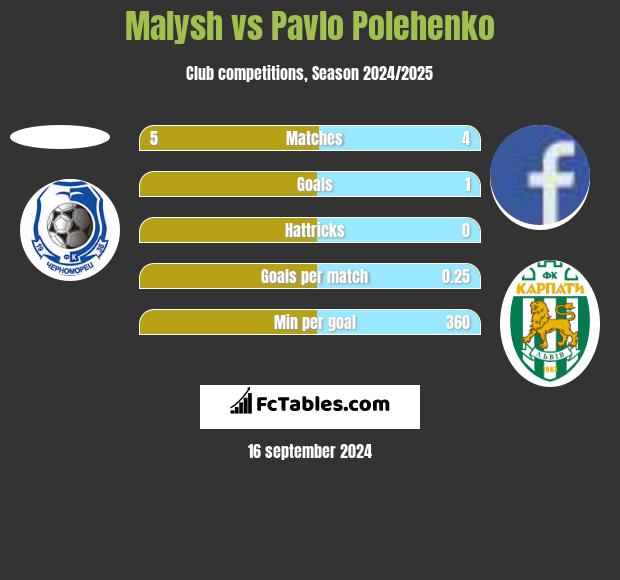 Malysh vs Pavlo Polehenko h2h player stats