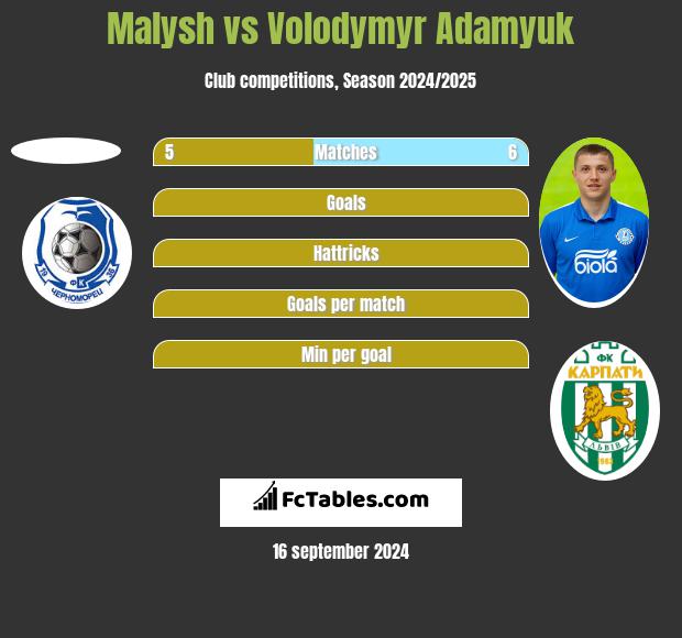 Malysh vs Volodymyr Adamyuk h2h player stats