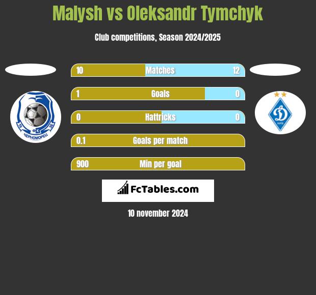 Malysh vs Oleksandr Tymchyk h2h player stats