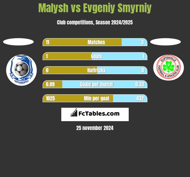 Malysh vs Evgeniy Smyrniy h2h player stats