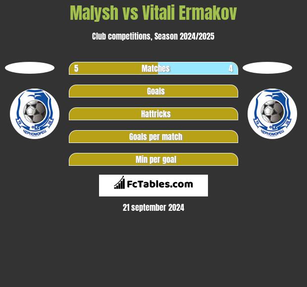 Malysh vs Vitali Ermakov h2h player stats