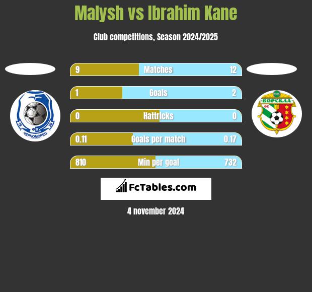 Malysh vs Ibrahim Kane h2h player stats