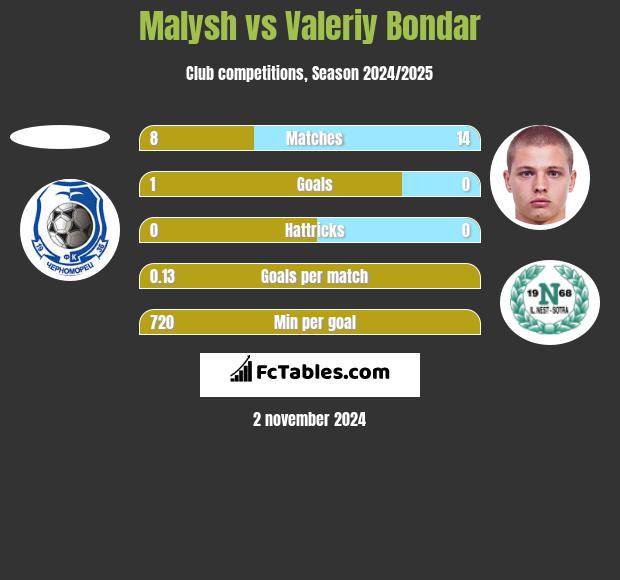 Malysh vs Valeriy Bondar h2h player stats