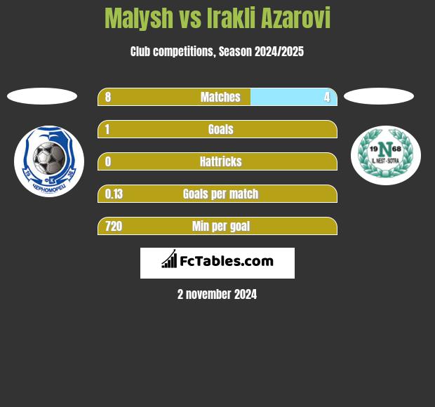 Malysh vs Irakli Azarovi h2h player stats