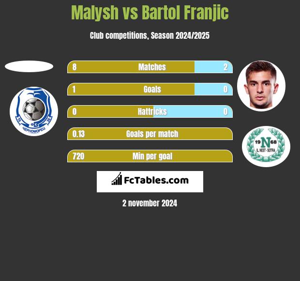 Malysh vs Bartol Franjic h2h player stats