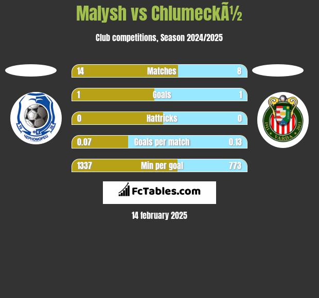 Malysh vs ChlumeckÃ½ h2h player stats