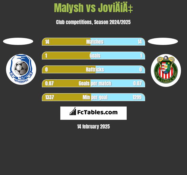 Malysh vs JoviÄiÄ‡ h2h player stats