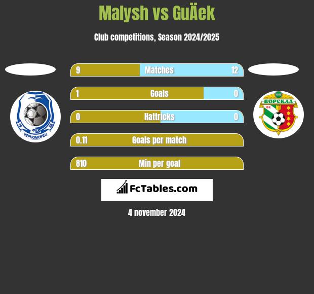 Malysh vs GuÄek h2h player stats