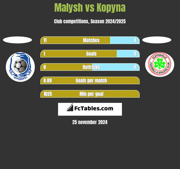 Malysh vs Kopyna h2h player stats