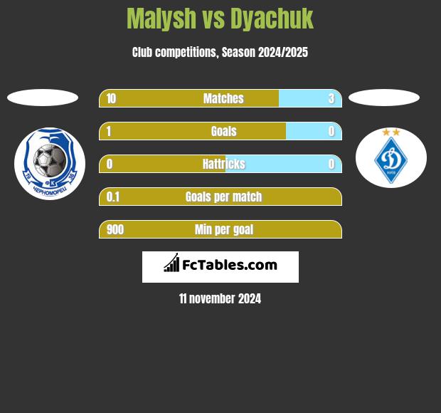 Malysh vs Dyachuk h2h player stats