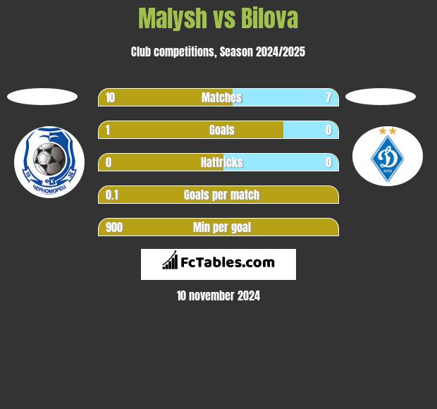 Malysh vs Bilova h2h player stats