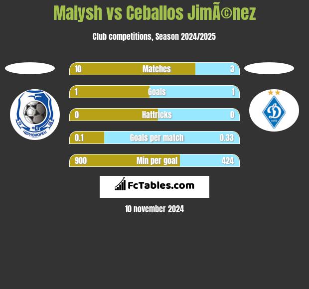 Malysh vs Ceballos JimÃ©nez h2h player stats