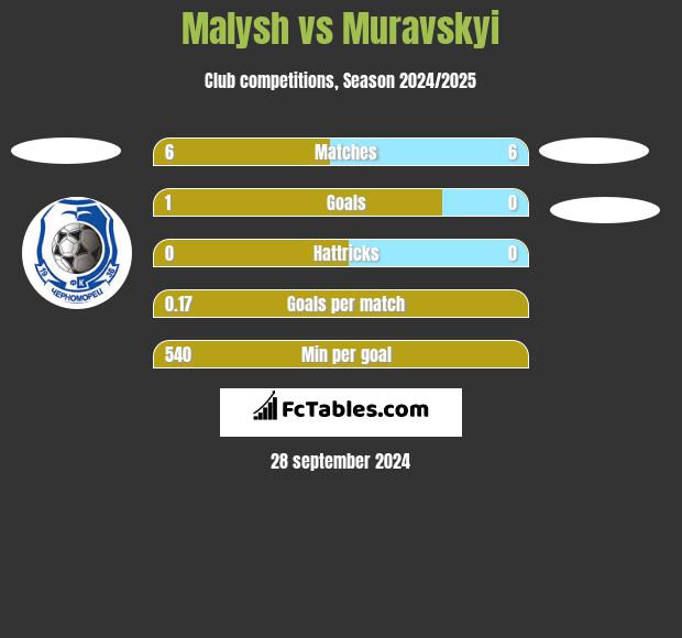 Malysh vs Muravskyi h2h player stats