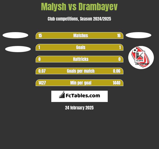 Malysh vs Drambayev h2h player stats