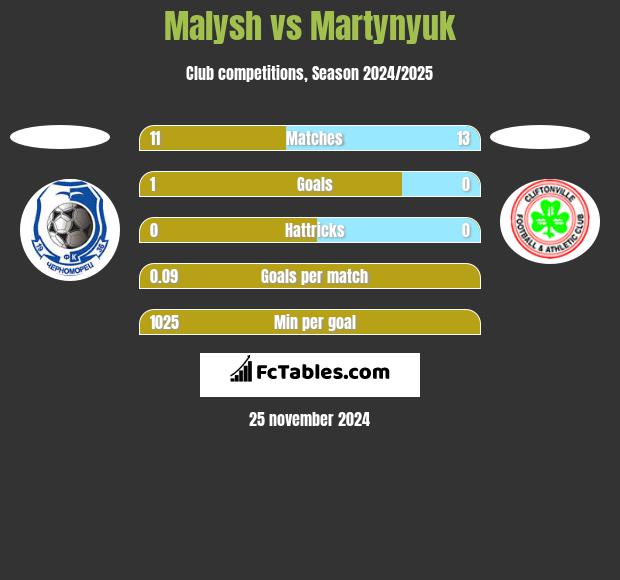 Malysh vs Martynyuk h2h player stats