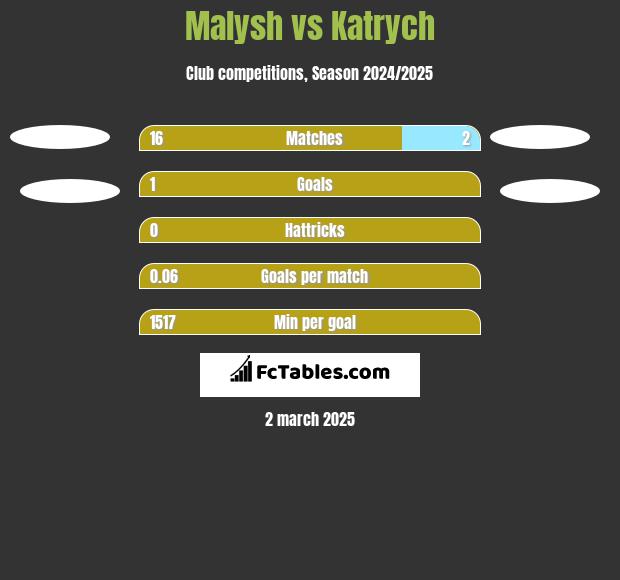 Malysh vs Katrych h2h player stats