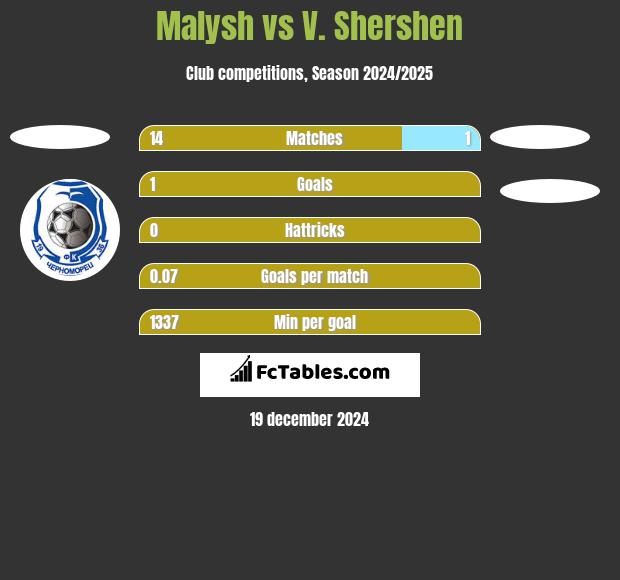 Malysh vs V. Shershen h2h player stats