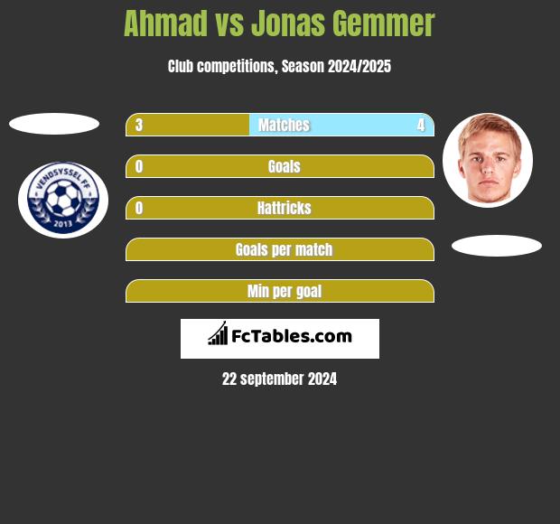 Ahmad vs Jonas Gemmer h2h player stats