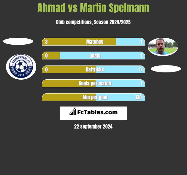 Ahmad vs Martin Spelmann h2h player stats