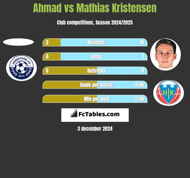 Ahmad vs Mathias Kristensen h2h player stats