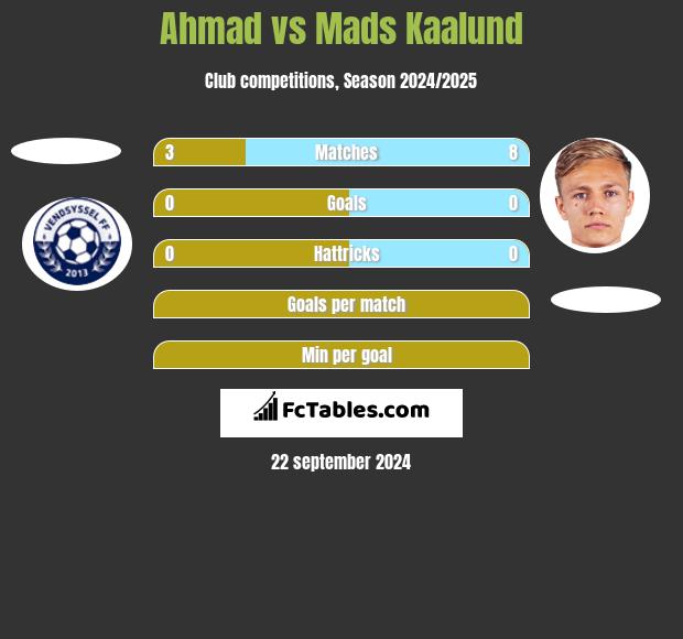 Ahmad vs Mads Kaalund h2h player stats