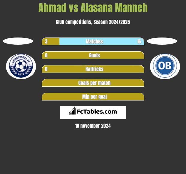 Ahmad vs Alasana Manneh h2h player stats