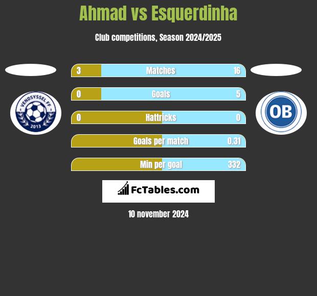 Ahmad vs Esquerdinha h2h player stats