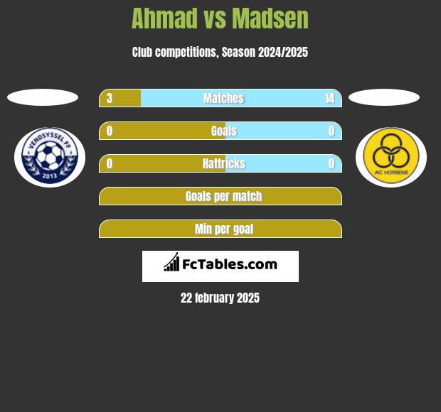 Ahmad vs Madsen h2h player stats