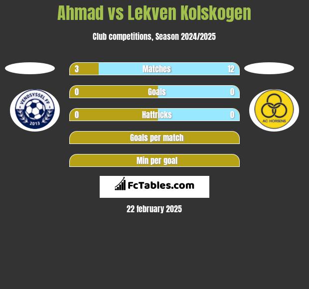 Ahmad vs Lekven Kolskogen h2h player stats