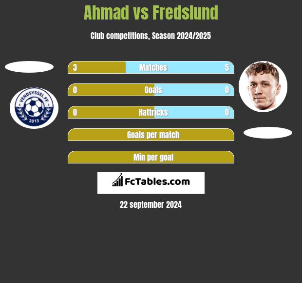 Ahmad vs Fredslund h2h player stats