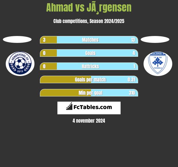 Ahmad vs JÃ¸rgensen h2h player stats