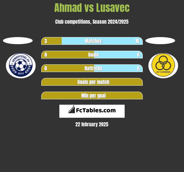 Ahmad vs Lusavec h2h player stats