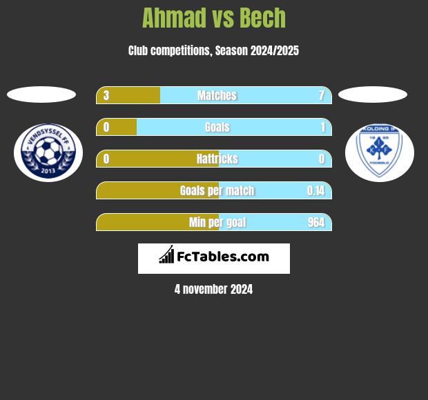 Ahmad vs Bech h2h player stats