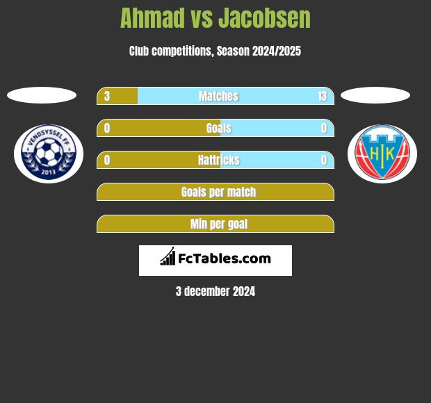 Ahmad vs Jacobsen h2h player stats