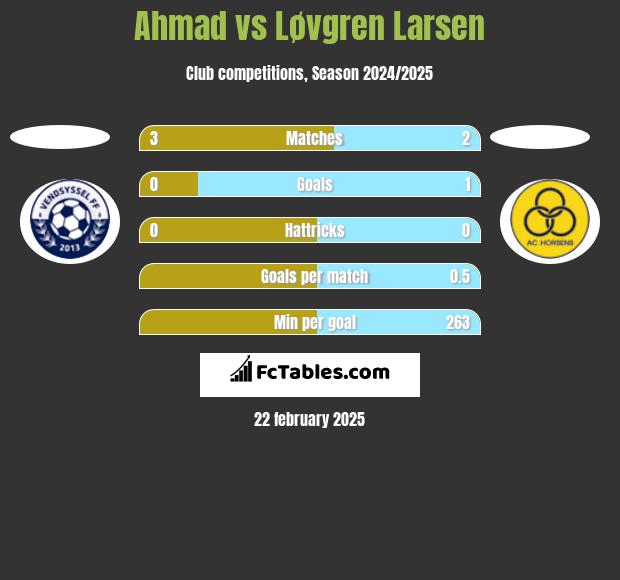 Ahmad vs Løvgren Larsen h2h player stats