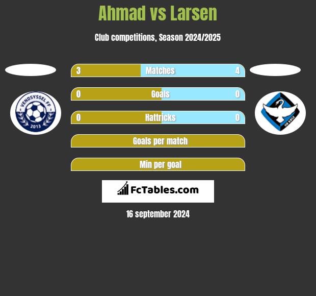 Ahmad vs Larsen h2h player stats