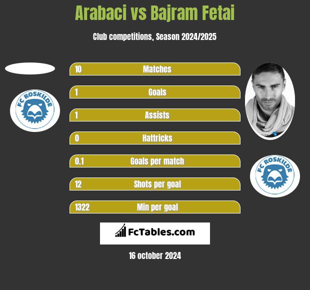 Arabaci vs Bajram Fetai h2h player stats