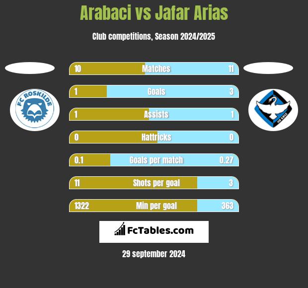 Arabaci vs Jafar Arias h2h player stats