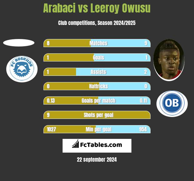 Arabaci vs Leeroy Owusu h2h player stats