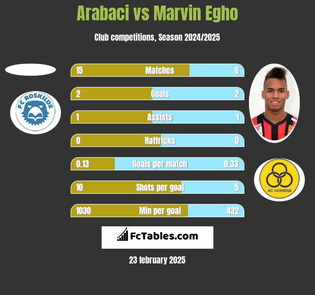 Arabaci vs Marvin Egho h2h player stats