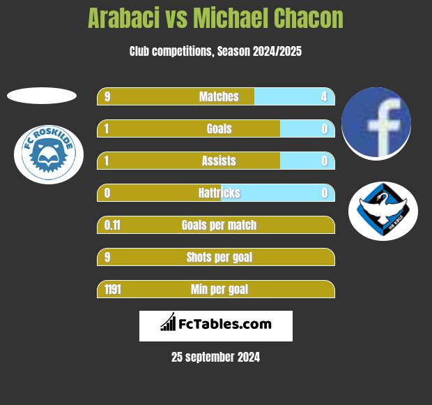 Arabaci vs Michael Chacon h2h player stats