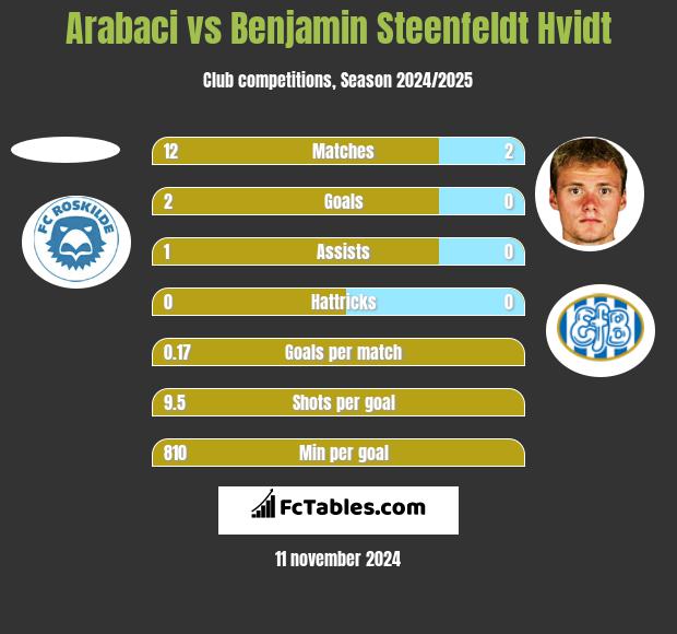 Arabaci vs Benjamin Steenfeldt Hvidt h2h player stats