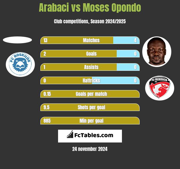 Arabaci vs Moses Opondo h2h player stats