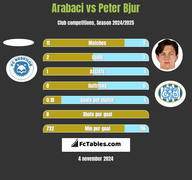 Arabaci vs Peter Bjur h2h player stats